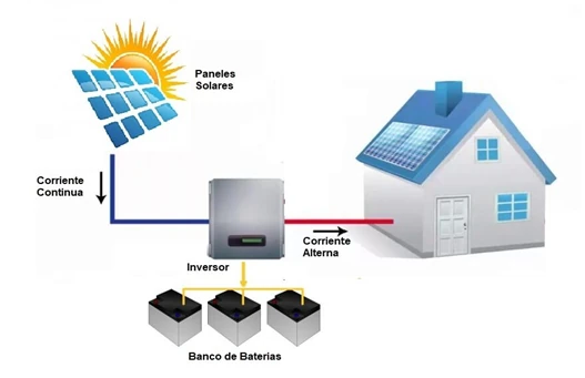 Módulos Fotovoltaicos